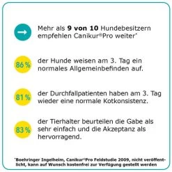 Canikur® Pro Diät-Ergänzungsfuttermittel Für Hunde -Heimtierbedarf Verkauf canikur pro 213698 0500 none